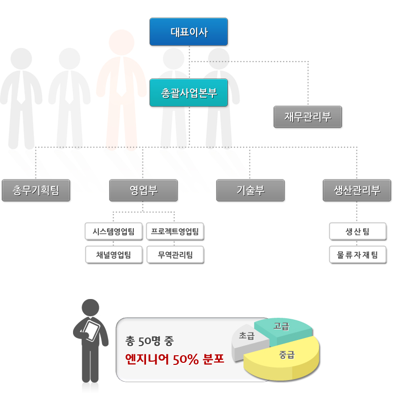 조직도