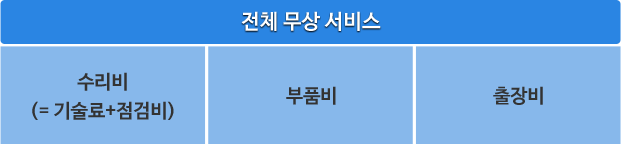 무상 서비스